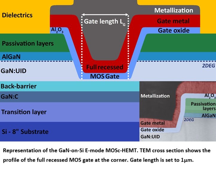 CEA-Leti Papers at IEDM 2020 Highlight Progress in Overcoming Challenges to Making GaN Energy-Saving, Power-Electronics Devices